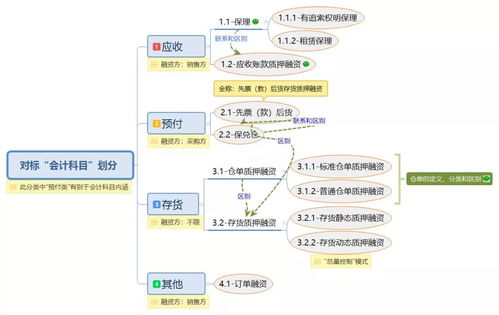 圖解10種常見(jiàn)供應(yīng)鏈金融產(chǎn)品，助您優(yōu)化品牌管理與資金流動(dòng)