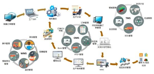 智能物流賦能全球汽車(chē)產(chǎn)業(yè) 武漢邁睿達(dá)占據(jù)供應(yīng)鏈管理制高點(diǎn)