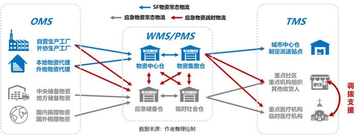 疫情推動(dòng)應(yīng)急供應(yīng)鏈管理邁入新臺(tái)階，物流與供應(yīng)鏈企業(yè)如何突圍？