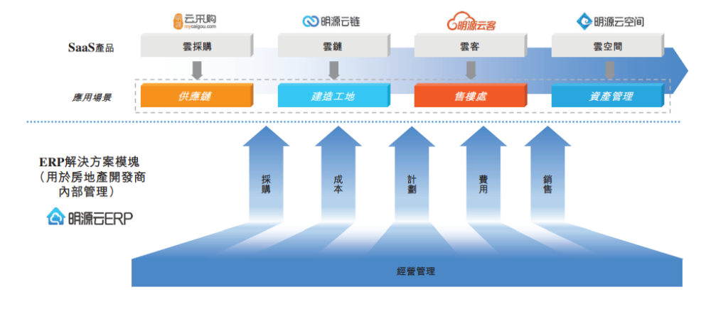 明源云 SaaS賽道中的供應鏈管理服務與估值悖論探析